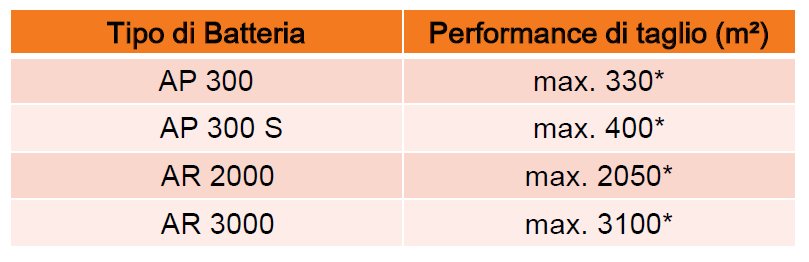 Prestazioni di falciatura per carica della batteria in perfette condizioni.