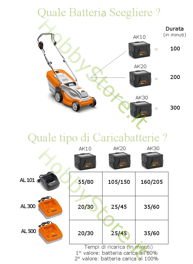Rasaerba a Batteria Stihl RMA 235