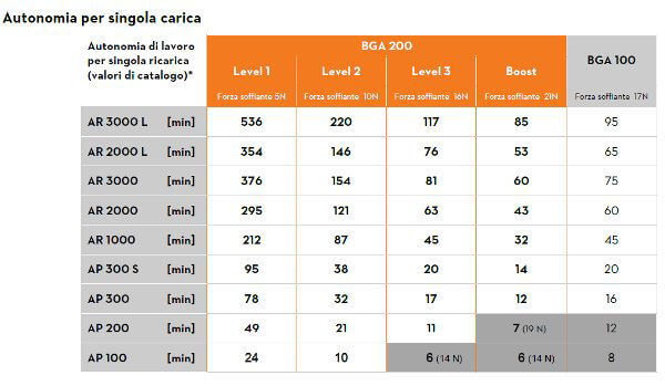 schema di durata batterie stihl con soffiatore bga200