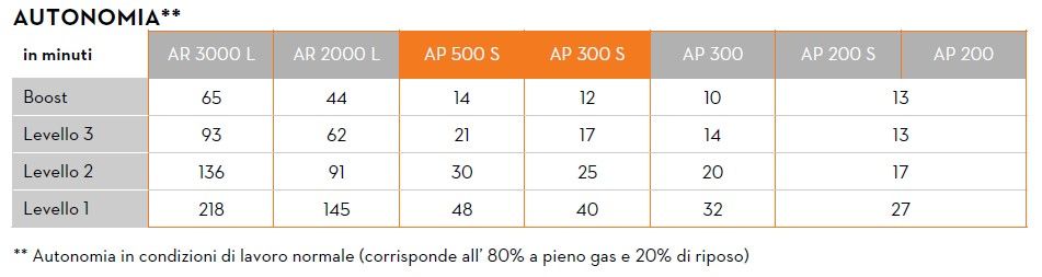 schema di durata batterie stihl con soffiatore bga250